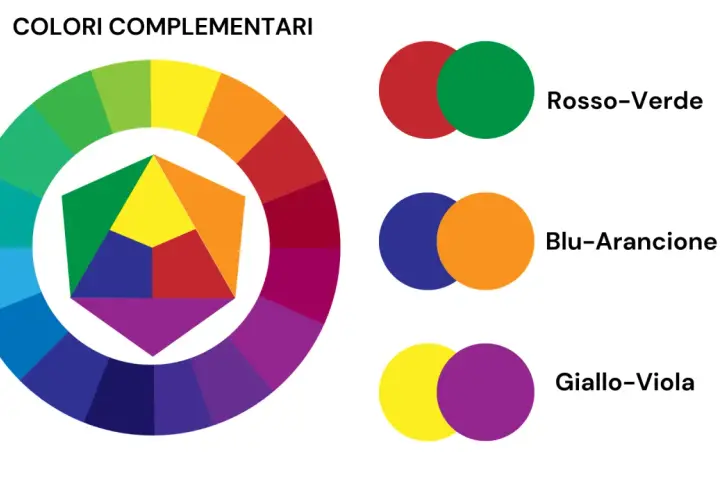 La tavola dei colori complementari mostra coppie di colori opposti, come rosso-verde, blu-arancione e giallo-viola, per creare contrasto visivo.