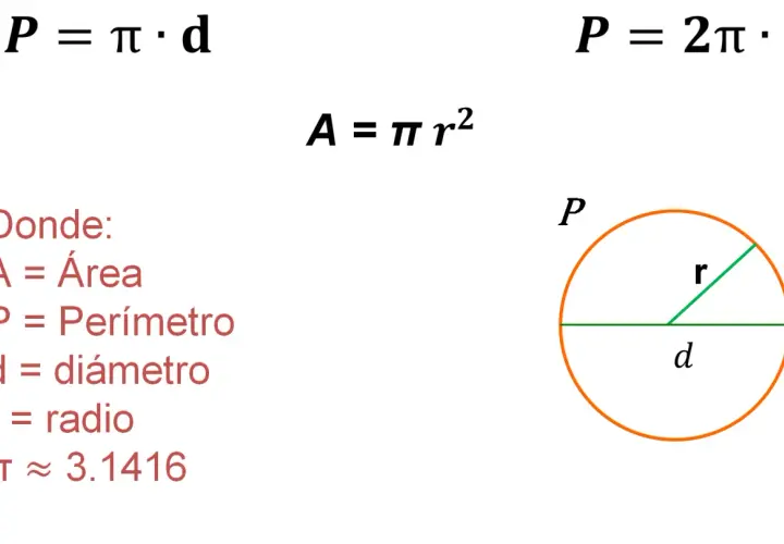 Fórmulas para calcular el perímetro de un círculo (P) y su área (A). Se muestra un círculo con radio (r) y diámetro (d).