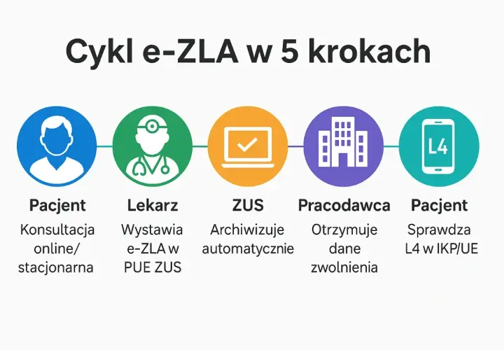Cykl e-ZLA w 5 krokach: Pacjent (konsultacja), Lekarz (wystawia e-ZLA), ZUS (archiwizuje), Pracodawca (otrzymuje dane), Pacjent (sprawdza L4 online).