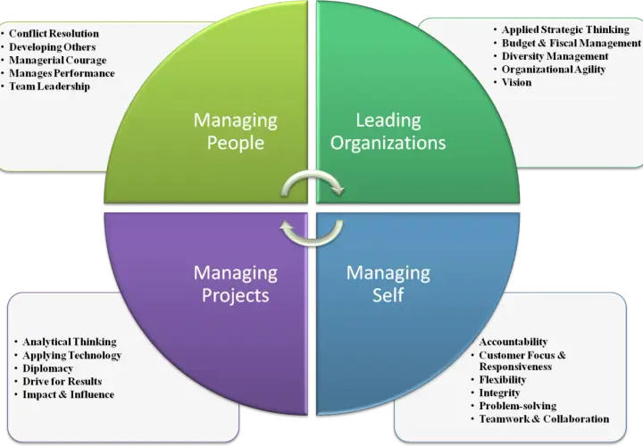 Diagram illustrating leadership vs management, with sections for Managing People, Leading Organizations, Managing Projects, and Managing Self, each with key attributes.