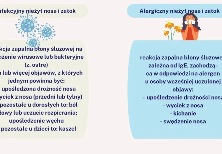 Alergiczny nieżyt nosa i zatok: objawy to zatkany nos, katar, kichanie i swędzenie.