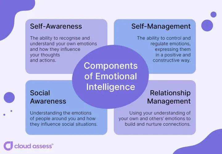 Diagram illustrating the four components of emotional intelligence in the workplace: Self-Awareness, Self-Management, Social Awareness, and Relationship Management.