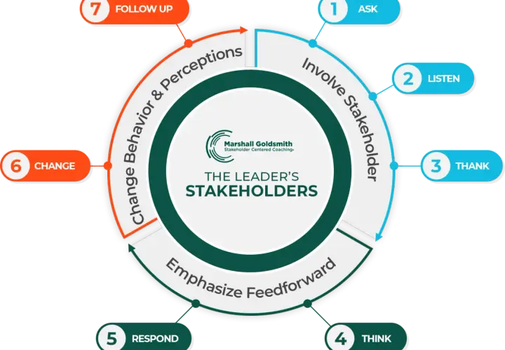 The stakeholder centered coaching model shows 7 steps: Ask, Listen, Thank, Think, Respond, Change, and Follow Up, to improve leader behavior and perceptions.