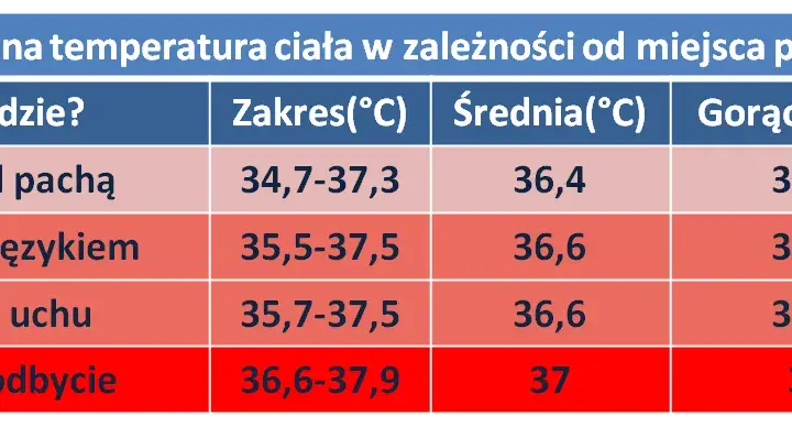 Jak prawidłowo mierzyć temperaturę w odbycie u niemowlaka i ile odjąć