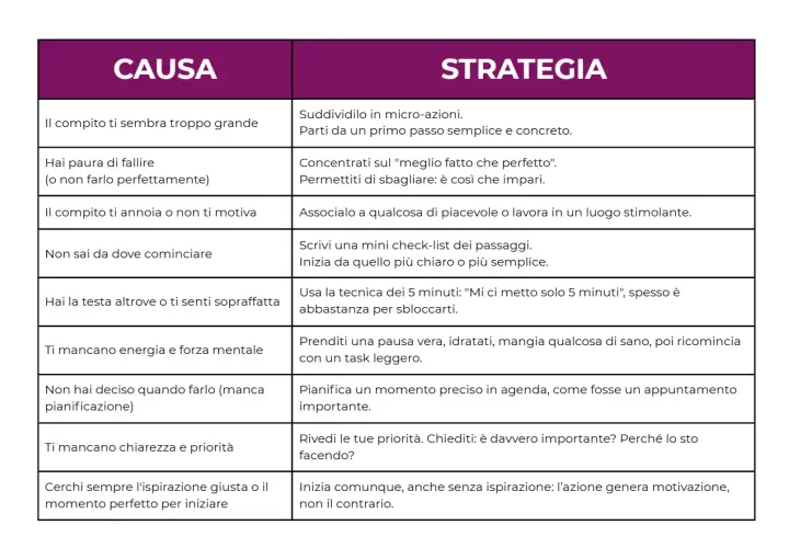 Tabella con cause e strategie per superare il procrastinare significato. Esempi: "Compito troppo grande" -> "Suddividilo in micro-azioni".