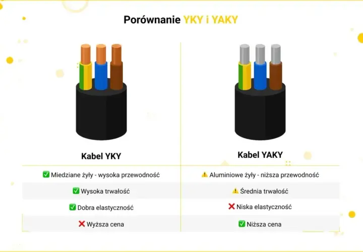Porównanie kabli YKY i YAKY. YKY z miedzianymi żyłami, trwały i elastyczny, ale droższy. YAKY z aluminiowymi żyłami, tańszy, ale mniej trwały i elastyczny. Jaki przewód do zasilania domu?