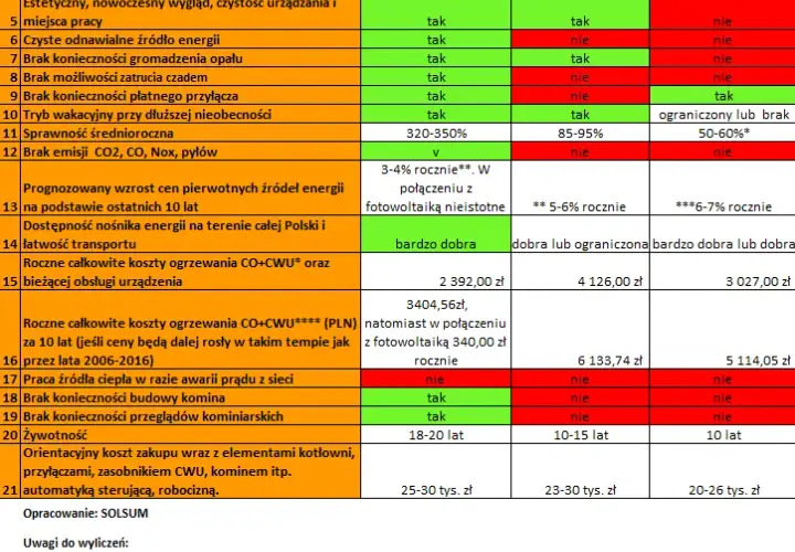 Ogrzewanie gazowe czy pompa ciepła – co wybrać, aby zaoszczędzić?