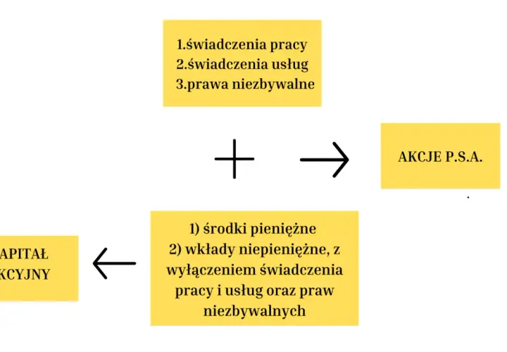 Kapitał akcyjny tworzą środki pieniężne i wkłady niepieniężne (bez świadczeń pracy, usług i praw niezbywalnych), co prowadzi do powstania akcji prosta spółka akcyjna.
