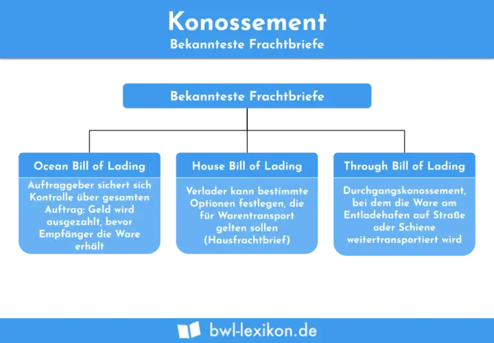 Übersicht über Konnossement-Funktionen: Ocean, House und Through Bill of Lading mit ihren jeweiligen Merkmalen im Frachtbriefwesen.