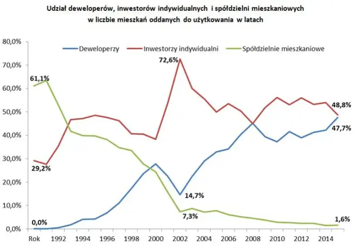 Ile spółdzielni mieszkaniowych w Polsce? Dane i trendy