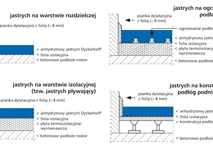 Schematy pokazują różne rodzaje jastrychów, w tym wylewka anhydrytowa jaka grubość jest potrzebna na warstwie izolacyjnej.