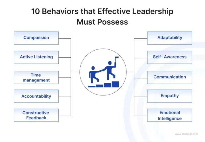 10 behaviors for effective leadership: compassion, active listening, time management, accountability, constructive feedback, adaptability, self-awareness, communication, empathy, and emotional intelligence.