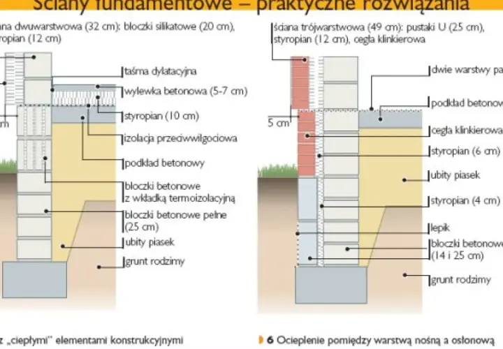 Schemat ścianki fundamentowej z warstwami: bloczki silikatowe, styropian, izolacja, podkład betonowy, bloczki betonowe, ubity piasek i grunt rodzimy.