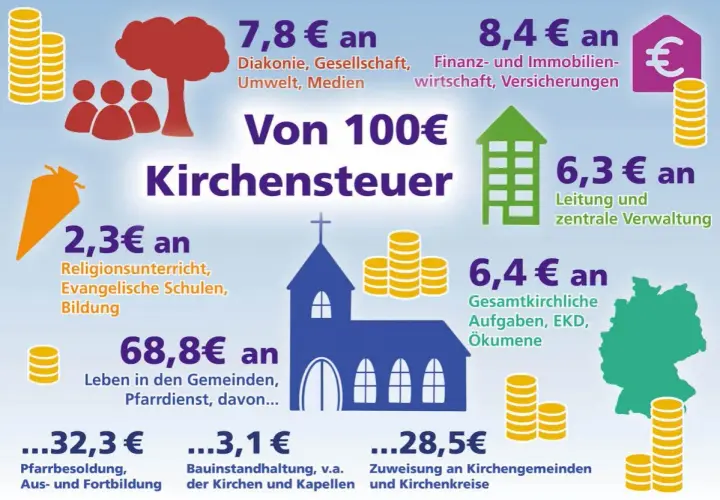 Verteilung der evangelischen Kirchensteuer: 68,8€ für Gemeinden, 8,4€ für Finanzen, 7,8€ für Diakonie.