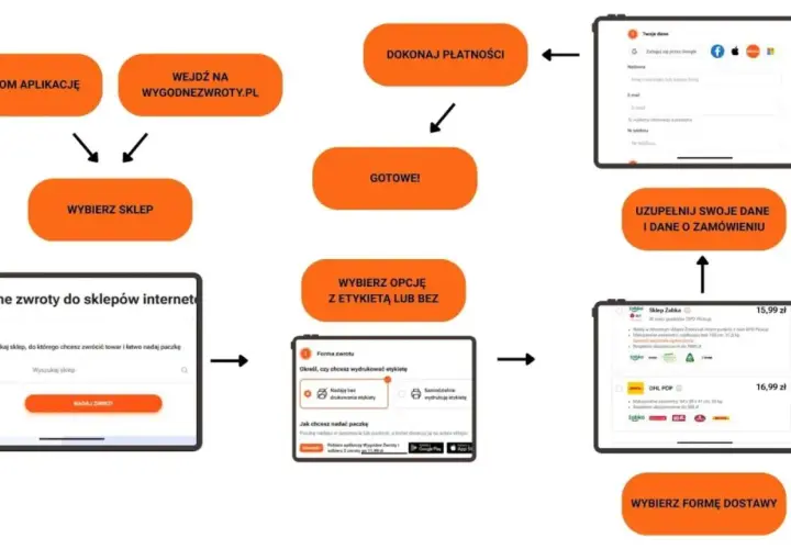 Schemat procesu zwrotu do sklepów internetowych: wybór sklepu, opcji etykiety, uzupełnienie danych, płatność i wybór dostawy.