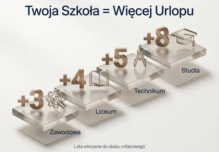 Twoja Szkoła = Więcej Urlopu. Od zawodowej (+3 lata) przez liceum (+4 lata), technikum (+5 lat) po studia (+8 lat) – każdy etap edukacji to więcej dni wolnych.