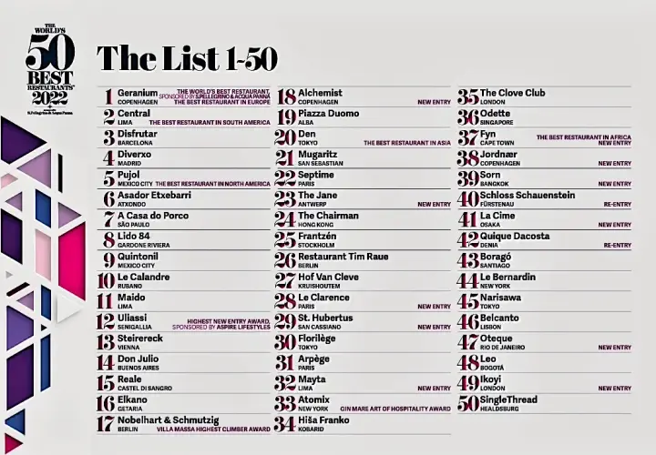 Meilleure gastronomie au monde : la France détrônée ? Le classement.
