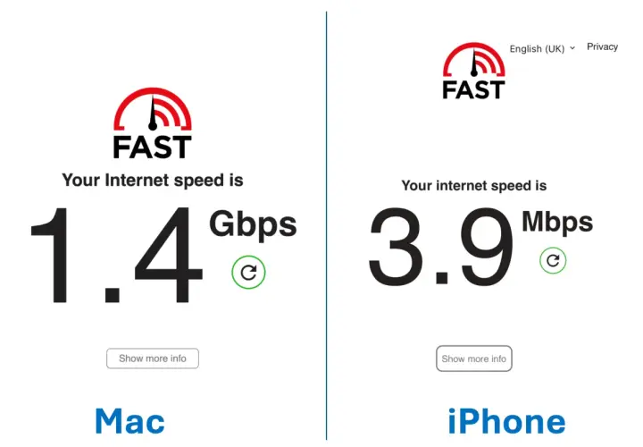 Porównanie prędkości transmisji danych: Mac 1.4 Gbps, iPhone 3.9 Mbps.