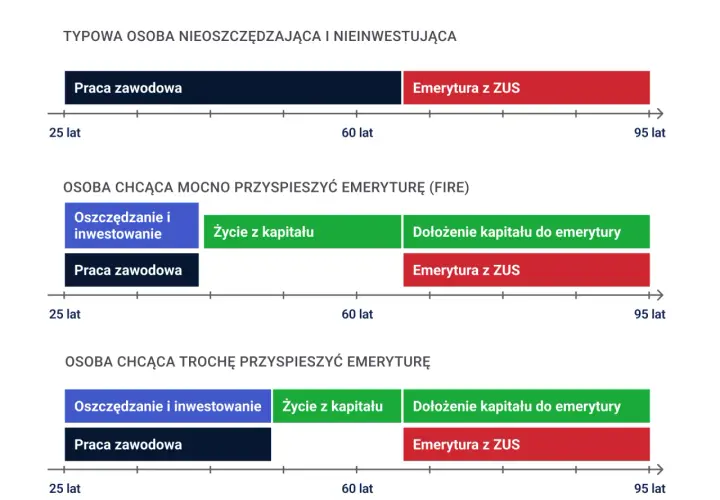 Porównanie ścieżek do **niezależności finansowej**: typowa osoba, FIRE i przyspieszająca emeryturę. Różne strategie od 25 do 95 lat.