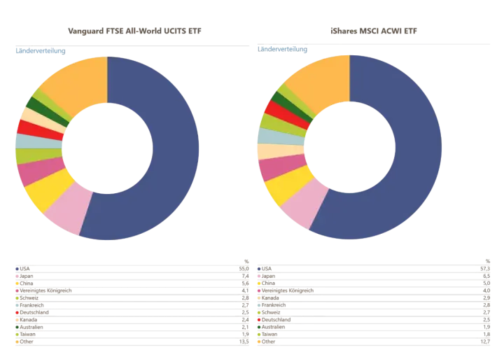 Vergleich der Länderverteilung: MSCI World vs. FTSE All-World ETFs. USA dominieren beide, aber mit leichten Unterschieden.