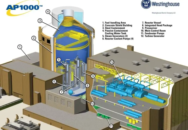 Schemat elektrowni jądrowej AP1000 od Westinghouse. Widoczne elementy to m.in. reaktor, generatory pary i turbina.