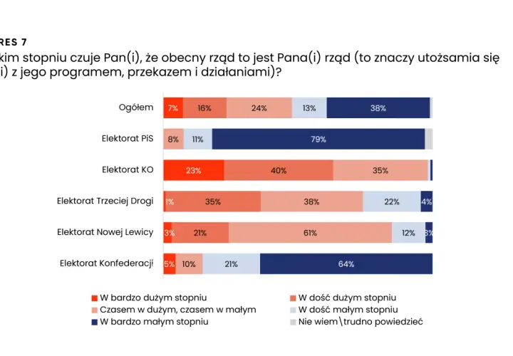 Wykres 7: Stopień utożsamiania się wyborców z rządem. Wyborcy KO w 23% utożsamiają się z rządem, co może wyjaśniać, dlaczego w sondażach wzrosła liczba niezdecydowanych wyborców Koalicji Obywatelskiej.