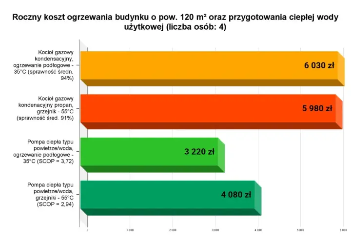 Porównanie rocznych kosztów ogrzewania: pompa ciepła vs. kocioł gazowy. Pompa ciepła powietrze/woda z ogrzewaniem podłogowym to najtańsza opcja.
