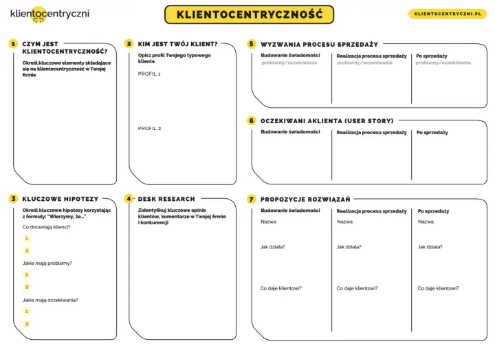 Schemat "KLIENTOCENTRYCZNOŚĆ" to mapa drogowa do zrozumienia klienta. Unikaj "total war" w podejściu do klienta, skup się na jego potrzebach.