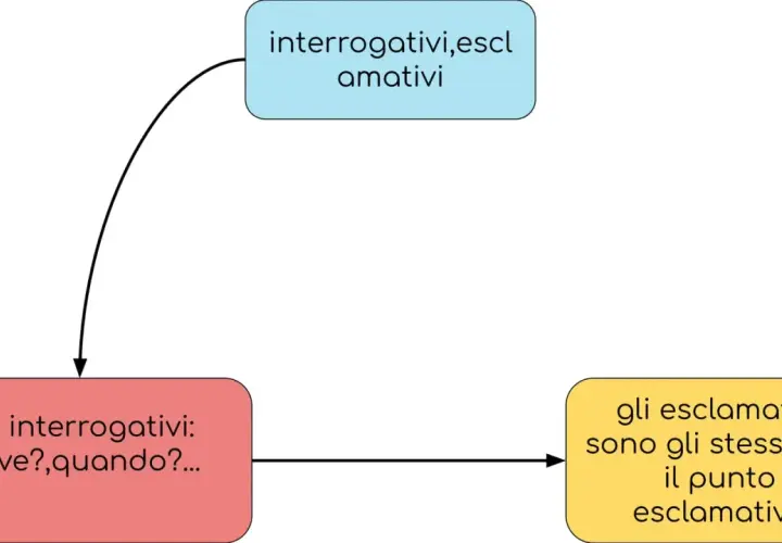 Diagramma che illustra gli avverbi interrogativi in inglese: "dove?", "quando?" e come diventano esclamativi con un punto esclamativo.