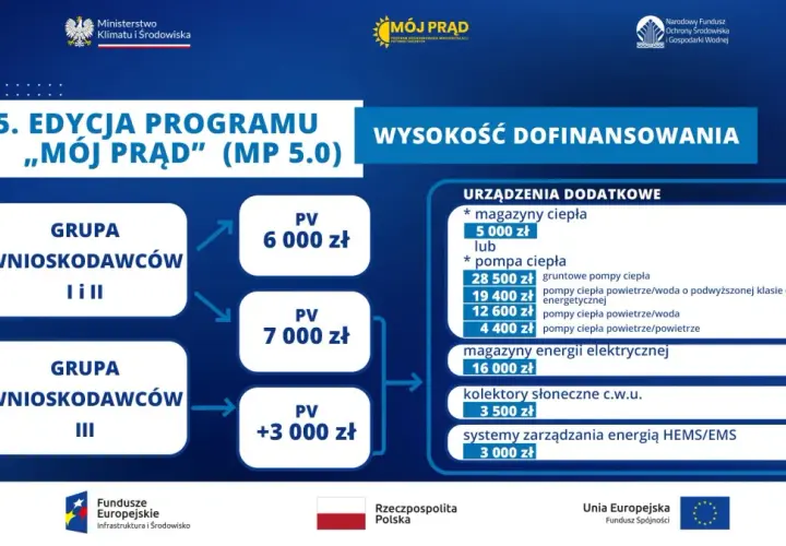 Jak złożyć wniosek o dofinansowanie Mój Prąd i uniknąć błędów