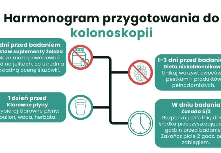 Grafika przedstawia harmonogram przygotowania do kolonoskopii z ikonami: tabletki z zakazem, malina z zakazem, szklanka, zegar.