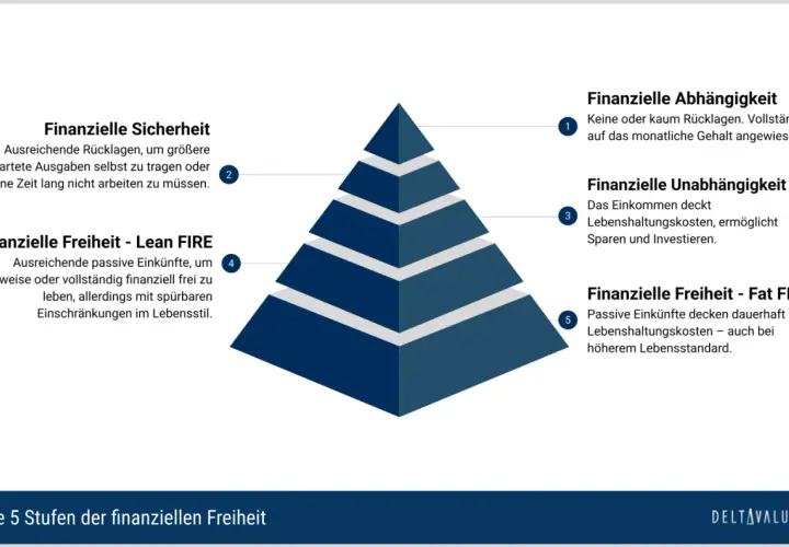 Die 5 Stufen der finanziellen Freiheit: Von Abhängigkeit bis Fat FIRE, die Definition von finanzieller Freiheit umfasst verschiedene Grade der Unabhängigkeit.