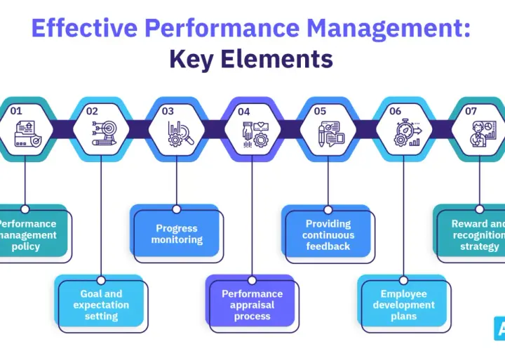 Infographic detailing key elements of effective performance management, including policy, goal setting, progress monitoring, feedback, appraisal, development, and rewards.