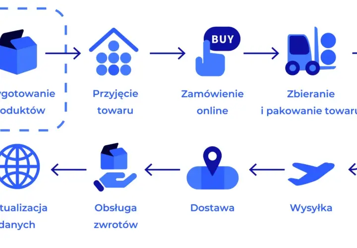 Schemat procesu w magazynie e commerce: przygotowanie, przyjęcie, zamówienie online, zbieranie, pakowanie, wysyłka, dostawa, obsługa zwrotów, aktualizacja danych.