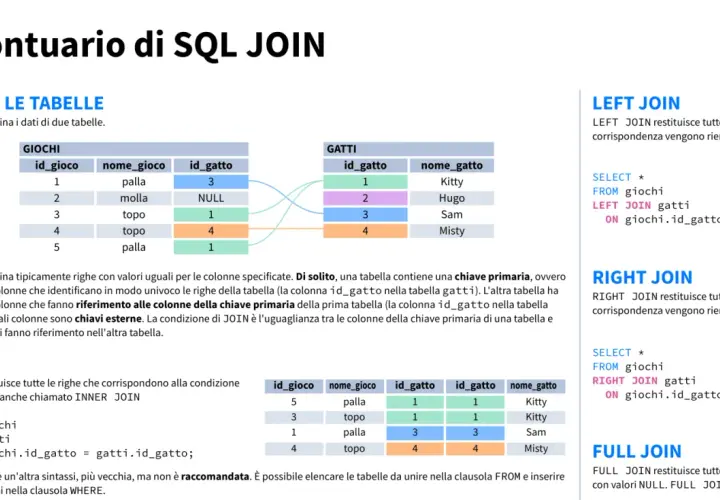 Definizione di JOIN: unione di tabelle con chiavi corrispondenti. Esempi di LEFT, RIGHT e FULL JOIN.