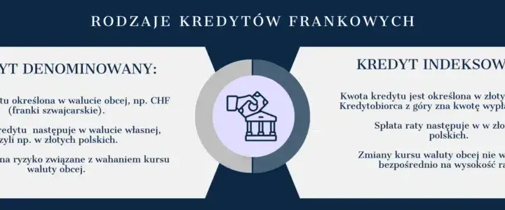 Kredyt we frankach o co chodzi? Poznaj ryzyko i pułapki umowy