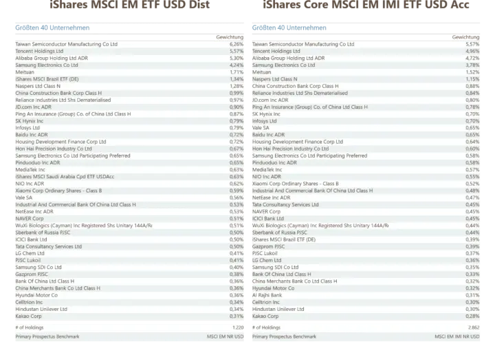 iShares MSCI EM ETF USD Dist: Top 40 Unternehmen, darunter Taiwan Semiconductor, Tencent Holdings.