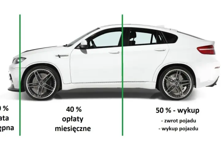Biały samochód z podziałem na etapy: 10% opłata wstępna, 40% opłaty miesięczne, 50% wykup. Leasing co to?