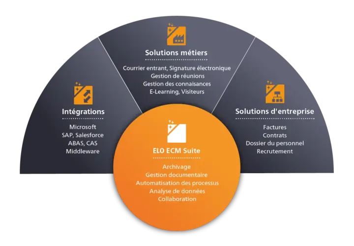 Diagramme circulaire présentant les solutions ELO ECM Suite : intégrations, solutions métiers et d'entreprise, pour une gestion financière optimisée.