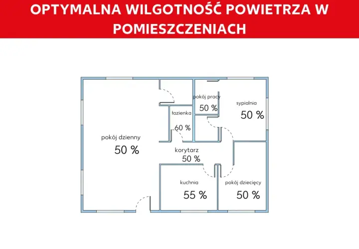 Schemat mieszkania z oznaczoną optymalną wilgotnością powietrza w domu: 50-60%.