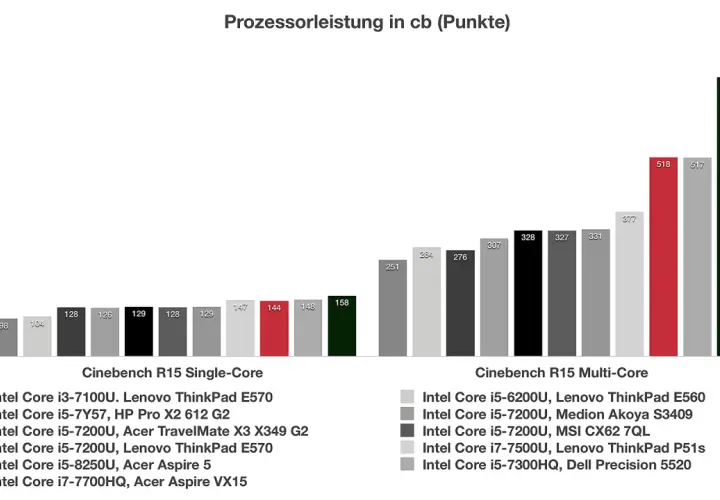 Balkendiagramm zeigt Prozessorleistung in Cinebench R15 Single- und Multi-Core. Der Intel Core i7-7700HQ erreicht 158 Punkte im Single-Core-Test.