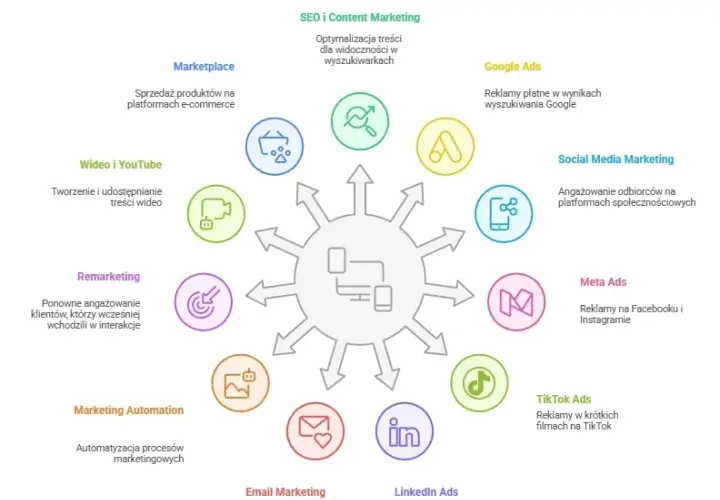 E-marketing: Co to jest? Poznaj fundamenty i rozwiń swój biznes!