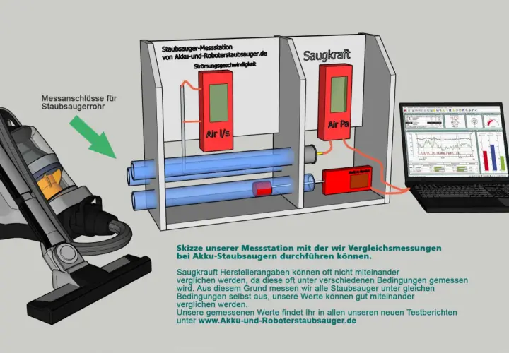Schema einer Messstation zur Ermittlung der Saugkraft (Air Pa) von Staubsaugern. Ein Staubsaugerrohr wird angeschlossen, um die Leistung zu messen.