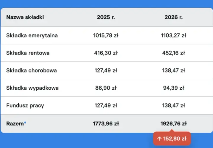 ZUS JDG 2026: Ile zapłacisz? Kwoty, ulgi i jak obniżyć składki