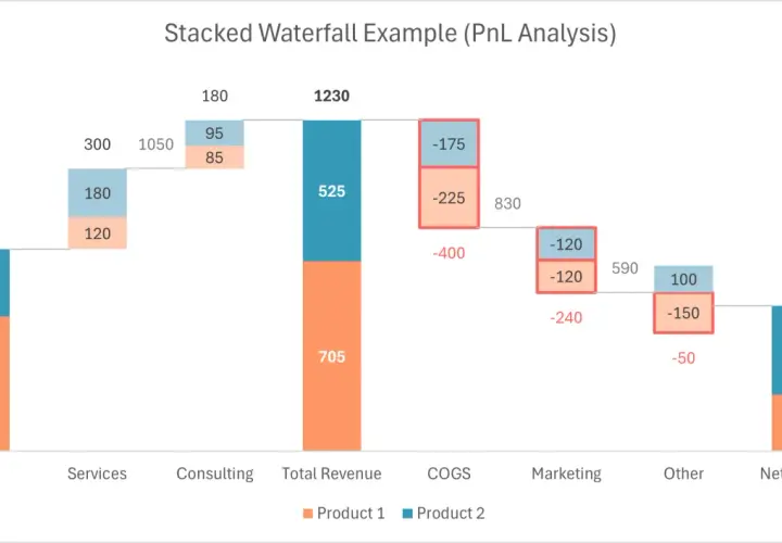 Grafico a cascata che mostra l'analisi PnL, con barre impilate per Product 1 e Product 2.