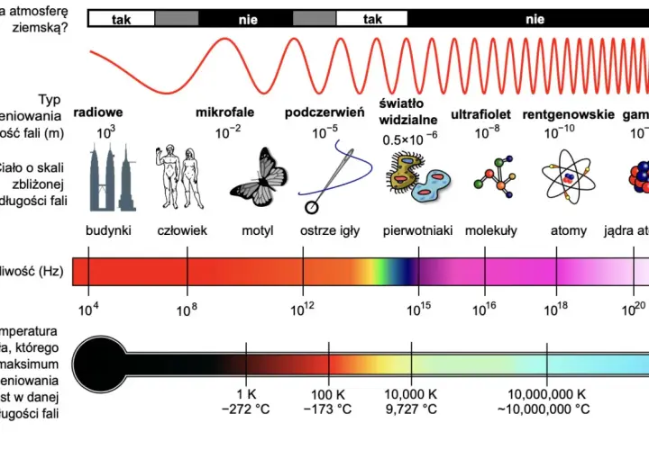 Widmo elektromagnetyczne: od fal radiowych po promieniowanie gamma. Podczerwień, światło widzialne i inne. Skala długości fal, częstotliwości i temperatury.