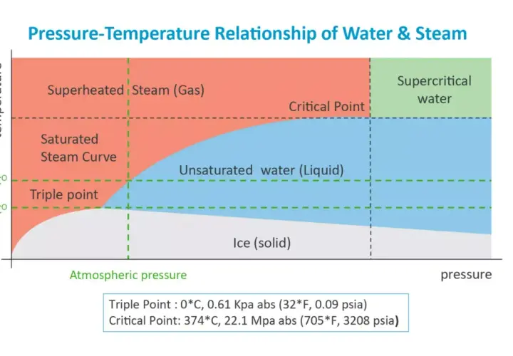 Gráfico de fases del agua: muestra los diferentes tipos de vapor (sobrecalentado, saturado) y agua (líquida, supercrítica) según presión y temperatura.