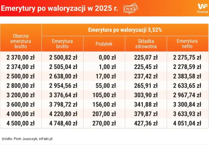 Tabela pokazuje, ile wynosi podatek od emerytury po waloryzacji w 2025 r. dla różnych kwot brutto.
