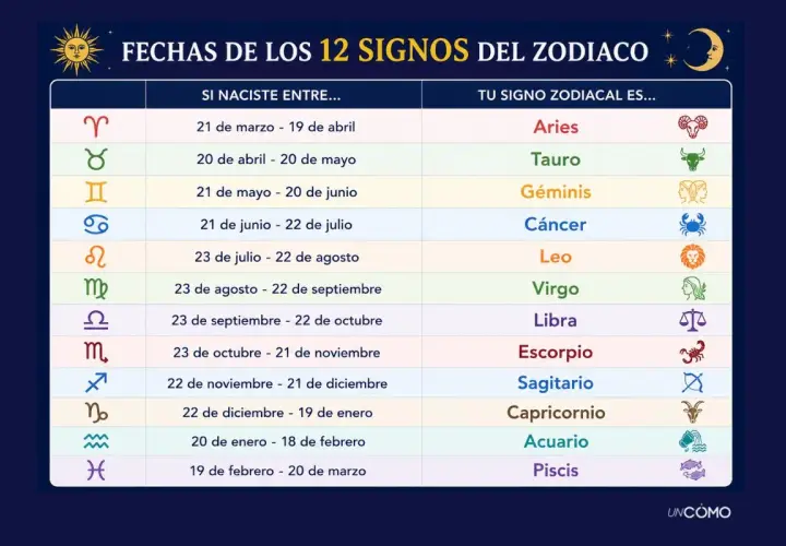 Tabla de fechas y símbolos de los 12 signos del zodiaco. Descubre qué signo soy según tu fecha de nacimiento.