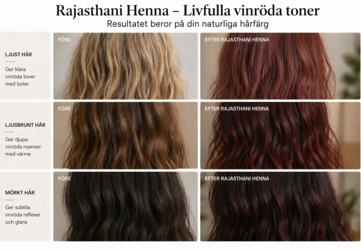 Före- och efterbilder visar hur herbique henna kastanjebrun ger livfulla vinröda toner på ljust, ljusbrunt och mörkt hår.